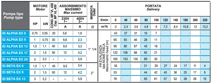 Alpha perfromance curve